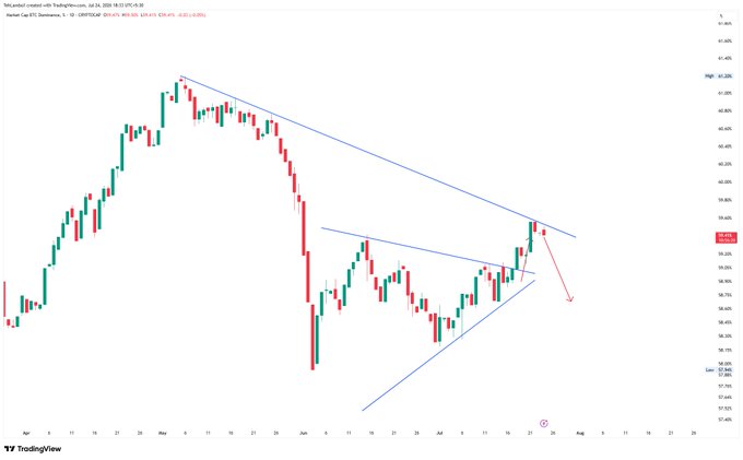A TradingView financial chart displaying candlestick price data with technical analysis lines forming a descending triangle pattern and an arrow indicating a downward projection.
