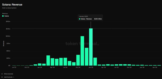 The image shows a graph that displays the falling value of Solana cryptocurrency. The x-axis represents time in months, while the y-axis represents the value of the currency. At the beginning of the two-week period shown on the graph, the value of Solana was $88. By the end of this period, the value had dropped significantly to $69, indicating a negative trend for the cryptocurrency's worth. It is important to note that the drop in price has been occurring over a two-week period.