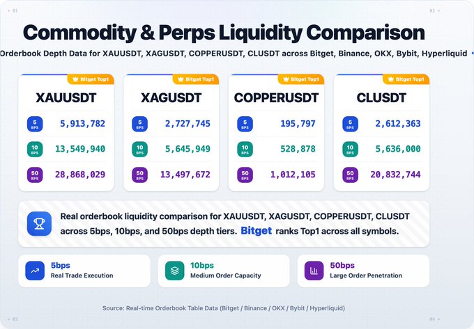 A data slide titled 'Commodity & Perps Liquidity Comparison' showing orderbook depth for XAUUSDT, XAGUSDT, COPPERUSDT, and CLUSDT across exchanges, with Bitget ranked #1 for all symbols at 5bps, 10bps, and 50bps tiers.