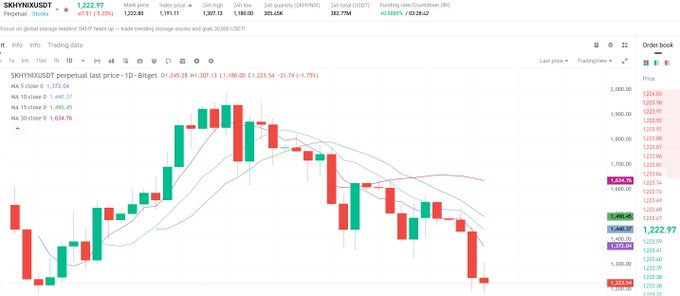 A trading chart for SKYNYXUSDT perpetual shows a candlestick pattern with moving averages, priced at 1,222.97 with a 1.73% decrease.