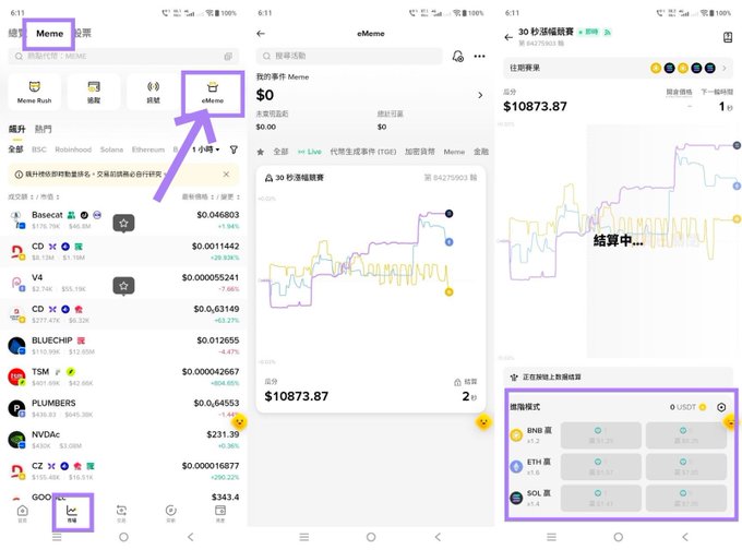 Three screenshots of a Chinese cryptocurrency trading app called 'Meme,' showing navigation to a meme section, a portfolio chart with $10,873.87 balance, and currency selection options including BNB, ETH, and SOL.
