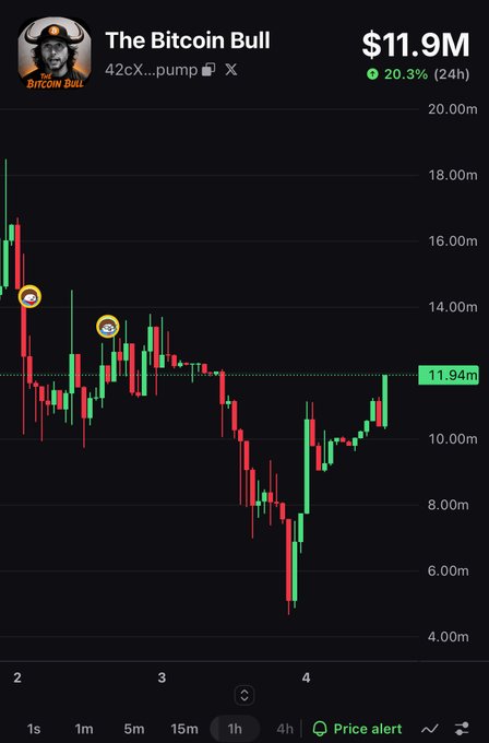 The image shows a candlestick chart for "The Bitcoin Bull" ticker $TBB, currently priced at $11.9M and up 20.3% in 24 hours, reflecting a potential upward trend. The accompanying post predicts "cope" and states "$TBB is just getting started," aligning with the bullish chart.