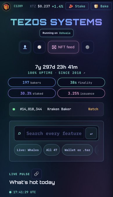 A dark-themed digital dashboard for 'TEZOS SYSTEMS' running on Ushuaia, displaying metrics like '7y 297d 23h 41m', '100% UPTIME', '197 bakers', '30.3% staked', and a price ticker 'XTZ $0.237 +1.4%'.