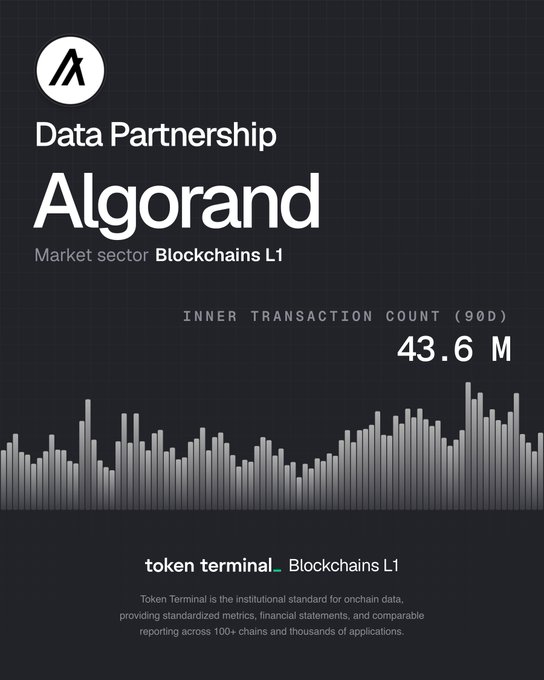 The image features an advertisement for a data partnership with Algorand. The main focus of the advertisement is the unique aspect of Algorand's Proof-of-Stake (PoS) consensus mechanism, which ensures instant finality, low transaction costs, and robust security. The poster displays various charts that visually represent different aspects of this mechanism, providing a clear comparison to the existing system. The text on the poster provides more details about the partnership, including the Market Sector where Algorand operates in, the type of transactions that can be processed, and additional services provided by @Algorand.