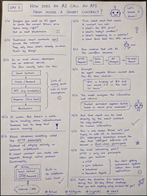 The image shows a sheet of paper with blue text and illustrations, presumably explaining the process of an AI call through an inside smart contract using an API. The instructions provided are step-by-step and should help users understand the concept better.