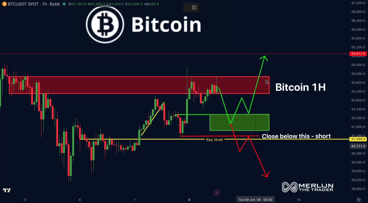 The image shows a technical indicator for Bitcoin trading called the Bollinger Bands. These bands display resistance and support levels of different colors, indicating price trends. The green band represents support while the red band symbolizes resistance. The key level, also in red, indicates the lowest point within this range where the short scenario would occur. As it pertains to the Bitcoin post, the image shows a chart with Bollinger Bands and Bitcoin price levels displayed on it, providing information on how the Bitcoin currency is trading below its long-term resistance and above its short-term support.