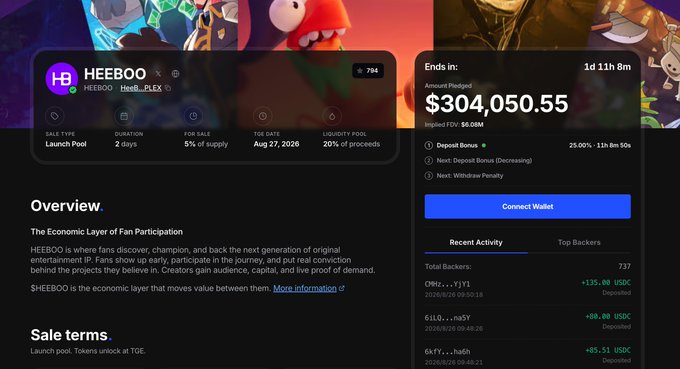 A screenshot of a token launch page for $HEEBOO on Metaplex shows the sale has raised $304,050.55 with a 25% deposit bonus, 737 backers, and remaining time of 1 day 11 hours, confirming the post's claim that the token has exceeded 30wu (万) in raised funds.