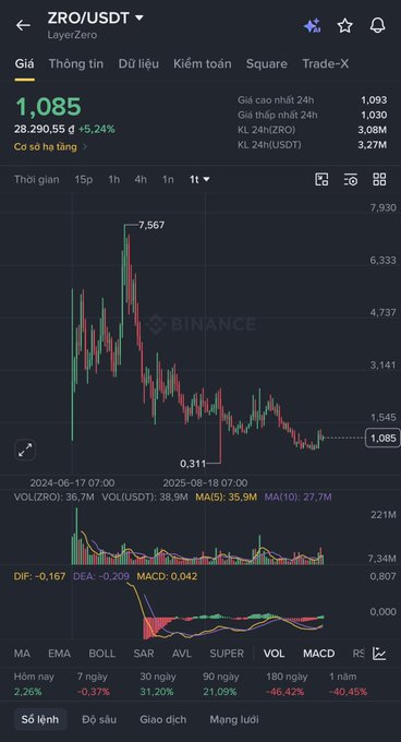 A cryptocurrency trading chart for ZRO/USDT on Binance, showing a current price of 1,085 with a 5.24% increase, displaying significant volatility from a peak of 7.567 to a low of 0.311.