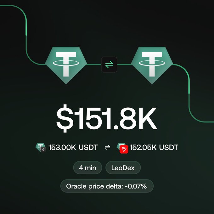 A dark-themed crypto swap interface shows a transaction converting 153.00K USDT (Tron) to 152.05K USDT (Polygon) totaling $151.8K via LeoDex, executed in 4 minutes with a -0.07% oracle price delta. The image visually supports the post's claim about Tron (TRX) being active on Chainflip by demonstrating a successful Tron-based USDT swap on the LeoDex platform.