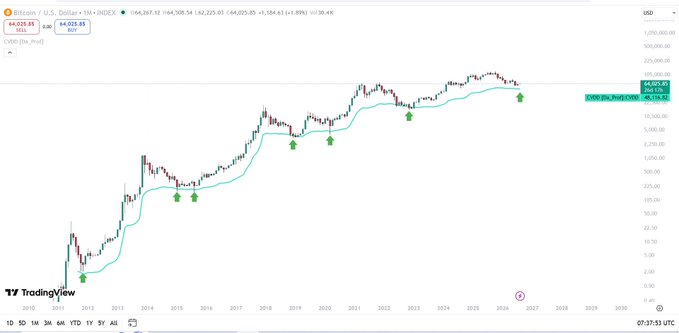 A TradingView chart of Bitcoin (BTCUSD) on Coinbase is shown with green arrows marking historical macro lows (2011, 2015, 2018, 2020, 2022) that all touched a cyan "CVDD" (Coin Value Days Destroyed) moving average line, currently around $44,025 with BTC trading at $64,035, illustrating the claim that this on-chain indicator has historically predicted Bitcoin's bottoms across multiple market cycles.