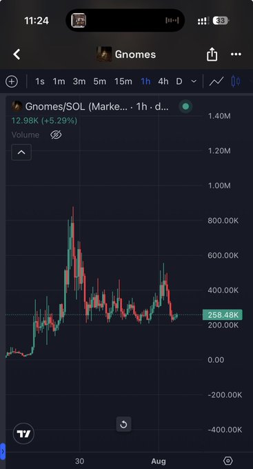A smartphone screenshot displays a stock chart for the cryptocurrency 'Gnomes/SOL' on a trading app, showing a 5.29% increase to 12.98K on a 1-hour timeframe.