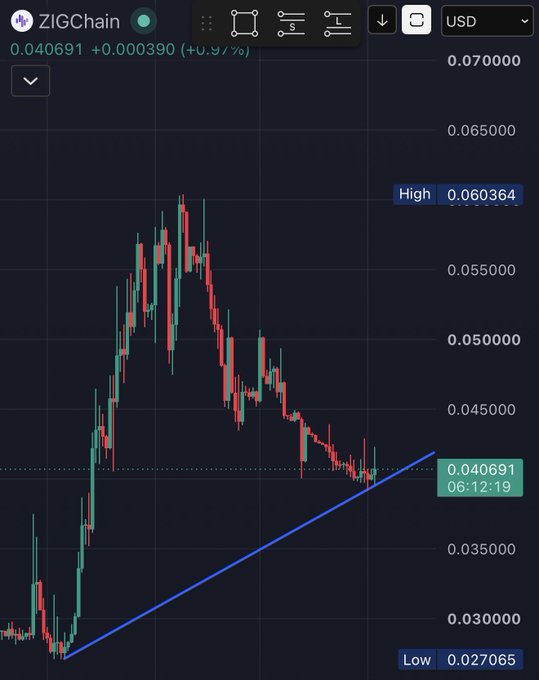 The ZIGChain chart shows the ticker $ZIG at 0.040691, sitting on a 3-day trendline. This image visually represents the analysis in the accompanying post about $ZIG potentially holding its support level.
