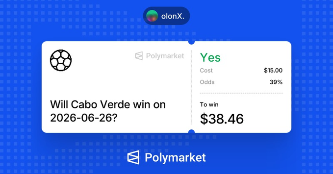 A Polymarket betting card on olonX shows a wager on "Will Cabo Verde win on 2026-06-26?" at 39% odds, with a $15.00 cost and potential payout of $38.46. The image aligns with the post's pitch that Cabo Verde is an undervalued bet at just 39¢ per dollar, reinforcing the "ALL IN" enthusiasm for the underdog team.