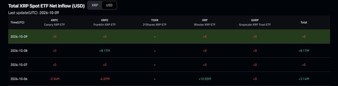 The image shows a table titled "Total XRP Spot ETF Net Inflow (USD)" displaying four days of data (Oct 6-9, 2026) across four XRP ETFs (Canary, Franklin, 21Shares, Bitwise, Grayscale) and a Total column, with values marked in red dashes indicating zero inflows or notable outflows like -3.14M on Oct 6.

This table visually supports the post's claim of "no clear outflows in ETFs," showing that recent days (Oct 7-9) had either zero flows or only modest activity, reinforcing the message that the Ripple security vulnerability news has not triggered significant selling pressure from XRP ETF holders.