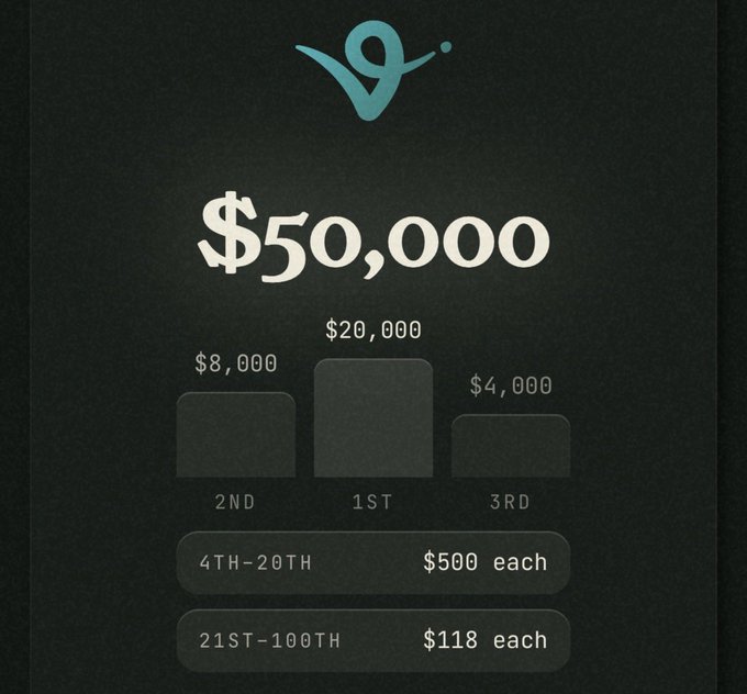 A prize breakdown graphic showing a total prize pool of $50,000, with 1st place at $20,000, 2nd at $8,000, 3rd at $4,000, 4th-20th at $500 each, and 21st-100th at $118 each, under a teal logo.