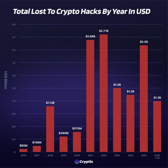 A bar chart titled "Total Lost To Crypto Hacks By Year In USD" displays annual losses from 2016 through 2026 YTD, peaking at $2.77B in 2022 and showing significant spikes of $2.66B in 2021 and $2.5B in 2025, illustrating the cumulative $14.3 billion in industry losses referenced in the accompanying alert.