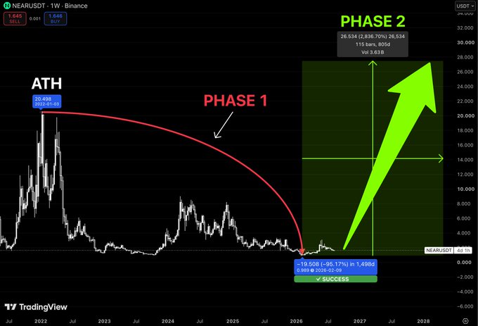 A TradingView weekly chart of NEARUSDT showing an all-time high (ATH) of $20.498 in 2022, with a red arrow labeled 'PHASE 1' pointing to a low of $1.4984, followed by a green upward arrow labeled 'PHASE 2' projecting a potential rise to $28.534 with a 'SUCCESS' marker.