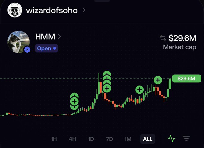 A price chart for the HMM token shows a market cap of $29.6M with several "plus" markers indicating accumulation zones along the upward trend, supporting the poster's bullish prediction of 100M+ and eventual billions in market cap.