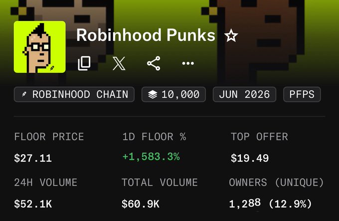 A NFT marketplace listing for 'Robinhood Punks' on Robinhood Chain, showing a floor price of $27.11, a 24H volume of $52.1K, and 1,288 unique owners.