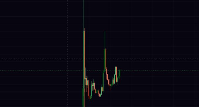 A financial candlestick chart shows price movements with red and green candles on a dark background, with dashed horizontal and vertical reference lines.