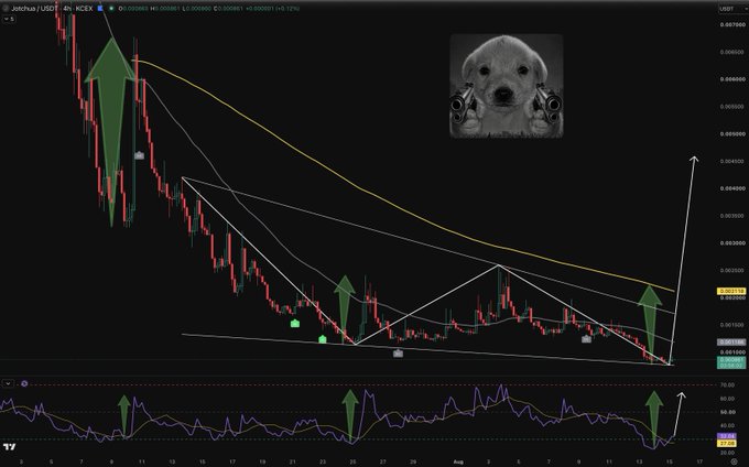 A cryptocurrency trading chart for Jasmy/USDT on the 4-hour timeframe showing a descending pattern with green arrows indicating upward movements, featuring an inset image of a golden retriever puppy holding two handguns.