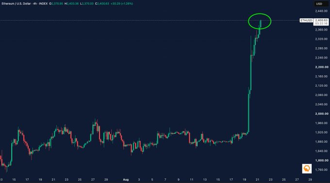 An Ethereum/USD 4-hour candlestick chart showing a dramatic price spike, with the current price at 2,370.83 and a 24-hour change of +3.28%, marked by a green circle.