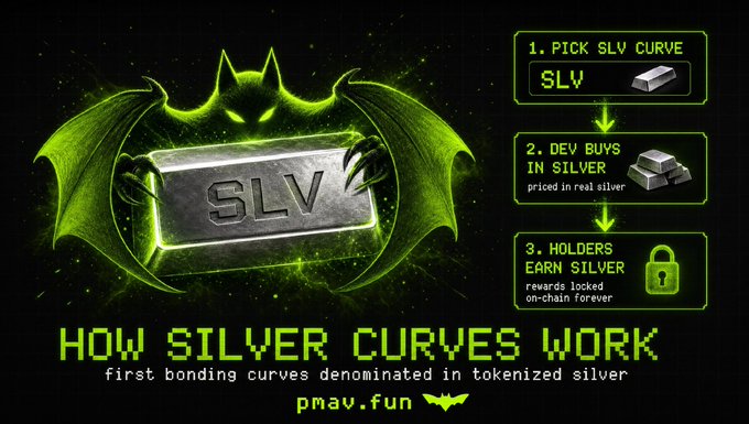 A green neon-styled infographic titled "HOW SILVER CURVES WORK" explains the three-step process for tokenized silver trading on pmav.fun: pick the SLV curve, have devs buy in silver priced in real silver, and let holders earn silver rewards locked on-chain forever. The graphic features a glowing bat logo clutching a silver bar etched with "SLV" alongside a flowchart illustrating the mechanism, supporting the post's claim of being the first bonding curves denominated in tokenized silver.
