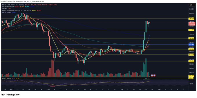 A TradingView chart of Bitcoin (BTC) on the Binance exchange (BTCUSDT) showing price consolidation around $77,725 after a sharp rally from ~$66,500, with multiple EMAs (20/25/30/35) and MA (65.347) tracking the uptrend, RSI at 77.34, and high volume on the breakout—visually supporting the post's claim of BTC holding gains after its first test following the surge.