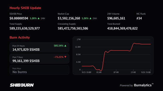 ShibBurn dashboard showing SHIB price at $0.00000594 (+1.26% 24H), market cap $3.5B, 24H volume $96.6M, with burn activity up 585.54% past 24 hours.