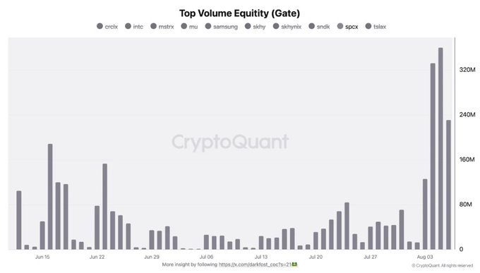 The image is a CryptoQuant bar chart titled "Top Volume Equity (Gate)" tracking daily trading volumes for tickers including crck, infc, mstrx, mu, samsung, skhy, skhynbk, sndk, spcx, and tsiax from June 15 to early August, showing a dramatic spike in early August where $SPCX volume reached approximately $340M+ on a single day. The chart visually confirms the post's claim that $SPCX trading volume on Gate surged dramatically ahead of the 911.5M share unlock event.