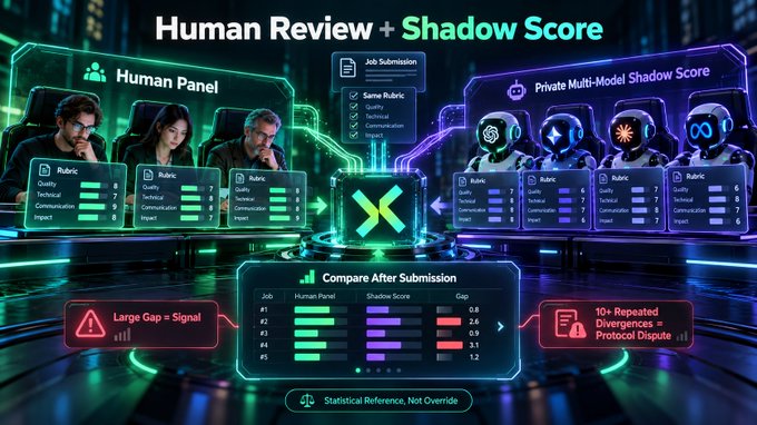 A futuristic digital infographic titled 'Human Review + Shadow Score' displaying holographic human panelists and AI models reviewing job submissions with various rubric scores and comparison metrics.