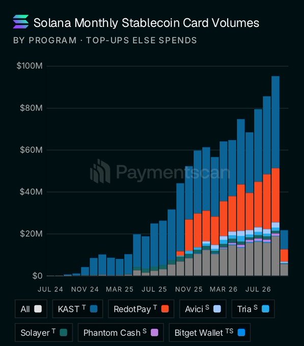 A stacked bar chart titled "Solana Monthly Stablecoin Card Volumes" by Program, displaying growth from July 2024 to July 2026, with contributors including All, KAST, RedotPay, Avicii, Tria, Solayer, Phantom Cash, and Bitget Wallet.