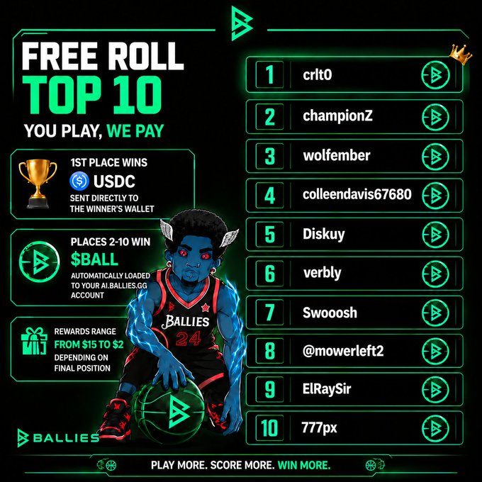 A promotional graphic for a 'FREE ROLL TOP 10' leaderboard by BALLIES, listing players including crlt0 (1st), championZ (2nd), and wolfember (3rd), with 1st place winning USDC sent to the winner's wallet.