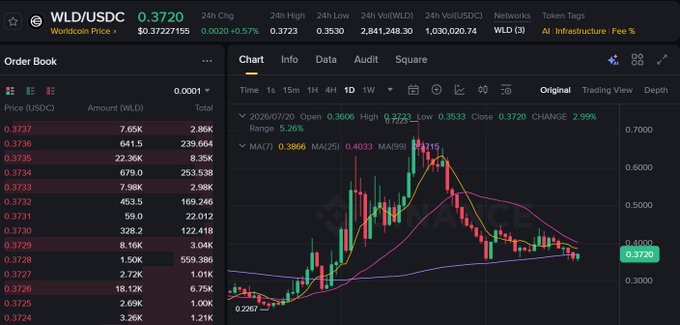 A trading interface for WLD/USDC pair showing a price of 0.3720, up 0.57%, with an order book on the left and candlestick chart on the right.
