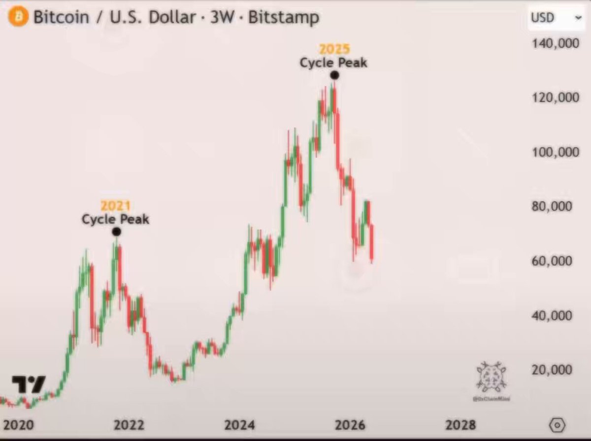 The image depicts a graph showing Bitcoin's value rising and falling over time during a specific period. The chart displays peaks and valleys representing different days, with the overall pattern indicating an upward trend for Bitcoins over the past year. In the post caption, the author implies that the Bitcoin price will hit a new all-time high soon, potentially in just a few days based on their experience as a trader. They recommend that Bitcoin holders save this post or refer to it when they decide whether or not to invest further into the cryptocurrency market.