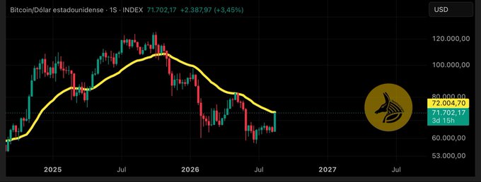 A TradingView candlestick chart of Bitcoin/USD on the 1-day timeframe, showing an index of 71,702.17 with a 3.45% gain, dated around late June 2026.