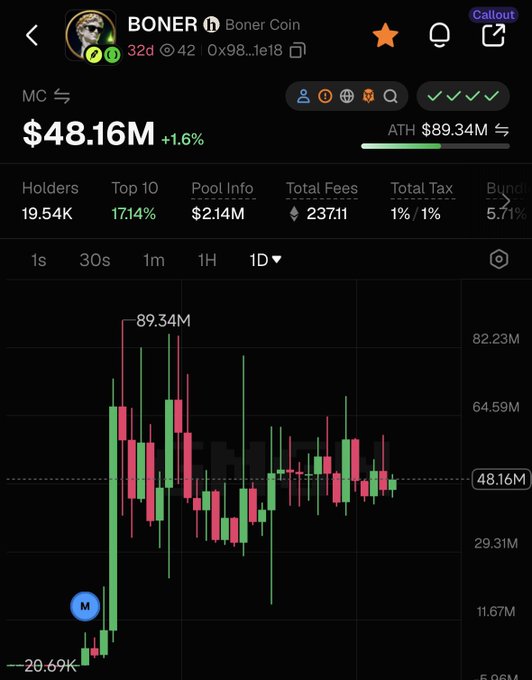 A cryptocurrency price chart for a token called 'BONER' with the ticker symbol, showing a market cap of $48.16M, a 1D timeframe candlestick chart with values ranging from $20.69K to an all-time high of $89.34M.