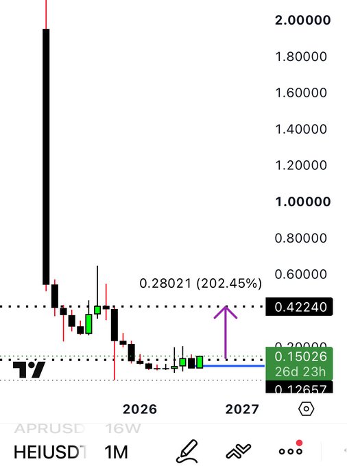 A candlestick chart of HEIUSD on a 1-month timeframe shows a sharp recent breakout, with the price rising 202.45% to 0.28021 from a prior level near 0.12657 over 26 days and 23 hours, aligning with the post's praise of the rapid pump in $HEI.
