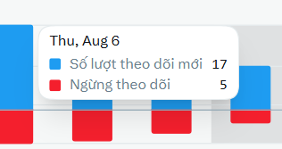 A popup dated "Thu, Aug 6" displays follower tracking statistics in Vietnamese, showing 17 new followers ("Số lượt theo dõi mới: 17") and 5 unfollows ("Ngừng theo dõi: 5"), which corresponds to the post thanking 17 new friends gained that day.