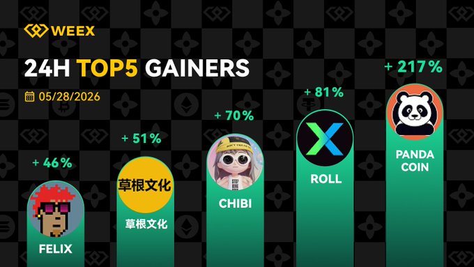 The image features a graphic display of different logos, including one for a trading platform named "Weeks", two symbols representing gainers in Asian writing (panda coin and roll), and a character wearing a hat with sunglasses. The background of the image is black with a white checkered pattern. There's also text at the bottom that says "Hot Gainers: Get Ahead of the Market! Chase the Momentum!" and provides additional information about the trading platform, as well as advice for safe trading practices.