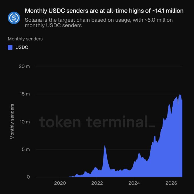 A Token Terminal chart showing 'Monthly USDC senders are at all-time highs of ~14.1 million' with Solana as the largest chain, displaying growth from 2020 to 2026.