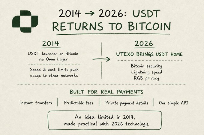 A hand-sketched illustration titled "2014 → 2026: USDT RETURNS TO BITCOIN" contrasts USDT's 2014 launch on Bitcoin via Omni Layer—limited by speed and cost—with Utexo's 2026 return to Bitcoin offering Lightning speed, RGB privacy, and instant transfers through one simple API.
