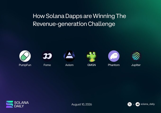 A Solana Daily graphic dated August 10, 2026, titled "How Solana Dapps are Winning The Revenue-generation Challenge," showcases logos of leading Solana projects including PumpFun, Fomo, Axiom, GMGN, Phantom, and Jupiter, highlighting how the top revenue-earning Dapps like PumpFun (the third-largest crypto revenue generator after Tether and Circle) and trading apps Axiom, GMGN, and Fomo are driving Solana's economic dominance.