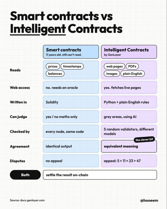 A comparison infographic titled “Smart contracts vs Intelligent Contracts” contrasts traditional smart contracts, which have run for “11 years” but only process data like prices, timestamps, and balances, with Intelligent Contracts by GenLayer, which can read web pages, PDFs, images, and plain English using Python and AI. It highlights differences in web access, judgment capabilities, validators, agreement output, and dispute resolution—while noting that both “settle the result on-chain”—with sources docs.genlayer.com and @hooeem.