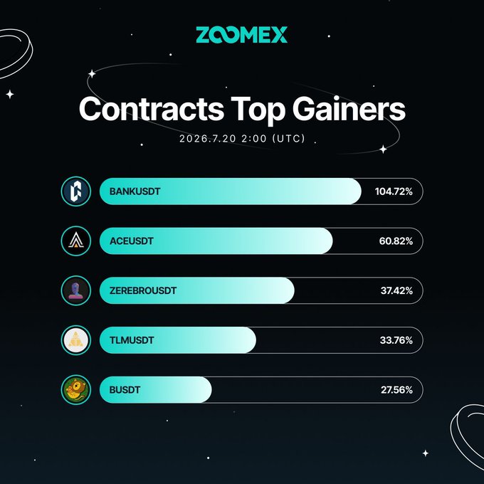 Zoomex contracts top gainers chart for July 20 at 02:00 UTC, ranking BANKUSDT (+104.72%) at the top, followed by ACEUSDT (+60.82%), ZEREBROUSDT (+37.42%), TLMUSDT (+33.76%), and BUSDT (+27.56%).