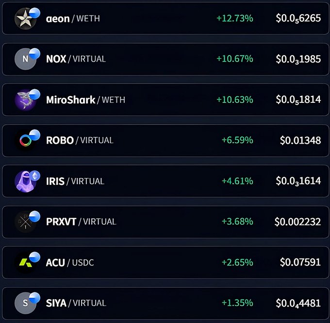 A cryptocurrency leaderboard displays 8 AI-themed tokens with their prices and gains on Base, led by aeon/WETH (+12.73% at $0.05265), NOX/VIRTUAL (+10.67% at $0.31985), and MiroShark/WETH (+10.63% at $0.01814). The image visually reinforces the post's "green day" message by highlighting the top performers mentioned—$AEON, $NOX, $MIROSHARK, $ROBO, and $IRIS—among other AI tokens like $PRXVT, $ACU, and $SIYA.
