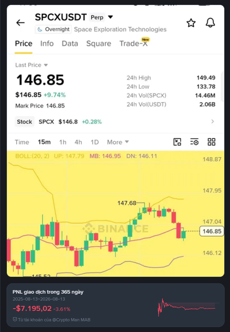 A Binance trading interface screenshot for the SPCXUSDT perpetual contract showing a last price of 146.85 with a +9.74% gain, alongside a PNL display showing a loss of -$7,195.02.