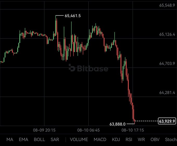 A Bitbase candlestick chart on a 1-hour timeframe showing Bitcoin's price dropping sharply from around 65,461.5 to 63,929.9 between 08-09 20:15 and 08-10 17:15.