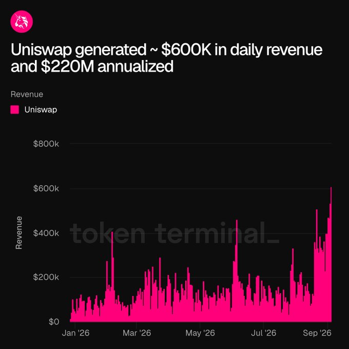Token Terminal chart titled 'Uniswap generated ~ $600K in daily revenue and $220M annualized' showing Uniswap revenue from Jan '26 to Sep '26.