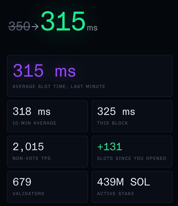 A Solana blockchain statistics dashboard displaying slot times including 'Average Slot Time Last Minute: 315 ms' (improved from 350 ms), '10-Min Average: 318 ms', 'This Block: 325 ms', 'Non-Vote TPS: 2,015', '679 Validators', and '439M SOL Active Stake'.